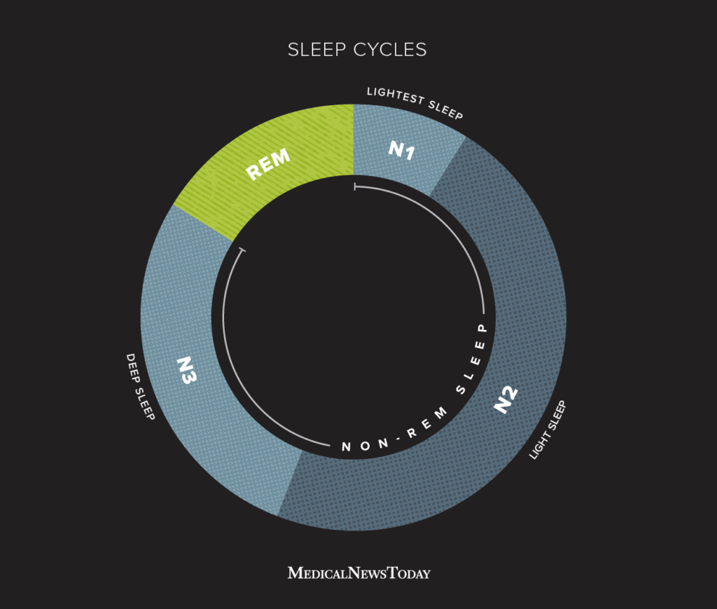 Sleep cycle stages: Chart, durations, and how to improve sleep